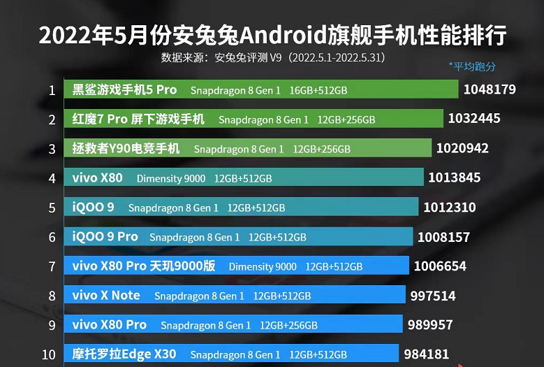 2022年最强旗舰机排行榜,2021年度最佳旗舰手机排行榜