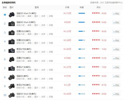尼康全画幅单反排名,尼康全画幅单反相机型号大全