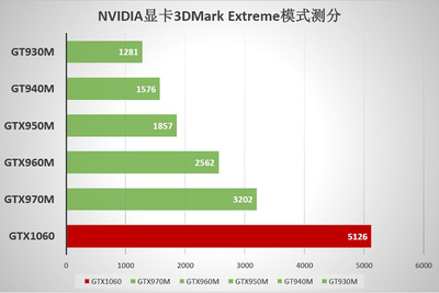 gtx950m什么级别显卡,gtx950m属于什么产品系列