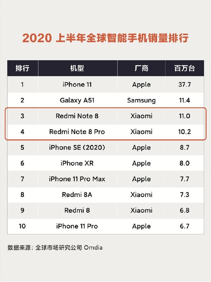 全国销量前十名手机,全国销量最好的手机品牌