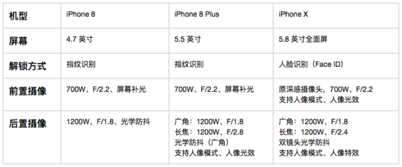 iphone8参数,iphone8参数详细参数表