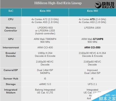 麒麟960,麒麟960和麒麟970哪个好