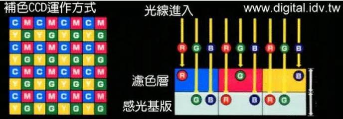 ccd为什么被淘汰,ccd停产了吗