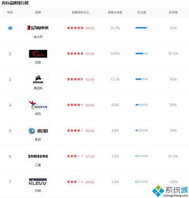 十大内存条的品牌排行,十大内存条的品牌排行和价位