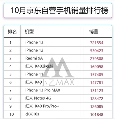 手机排行榜2021前十名,手机排行榜2021前十名中关村