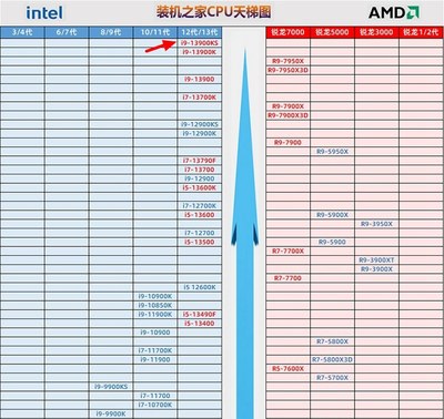cpu处理器排行榜,cpu处理器排行榜2023最新手机