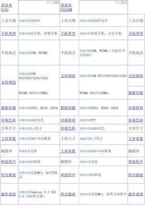诺基亚5230手机参数,诺基亚 5230