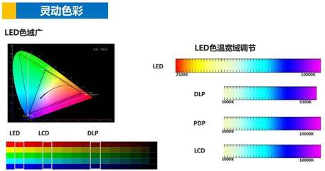 led和lcd的区别,电视led和lcd的区别