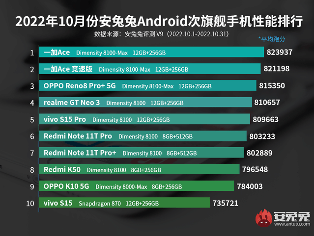 两千左右的手机排行榜,两千左右的手机排行榜2023