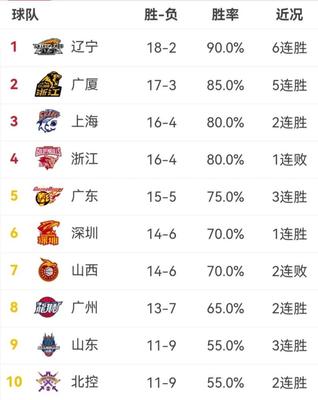 cba最新积分榜,cba最新积分榜最新排名CBA第十轮排名