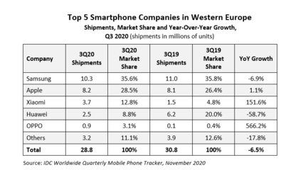 2021世界手机销量排名前十名,世界手机销量前十名排行榜揭晓