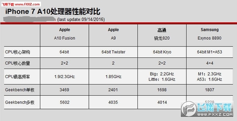 a10处理器相当于骁龙几,手机处理器性能排行榜