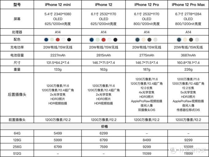 苹果iphone12参数,iphone12参数详细