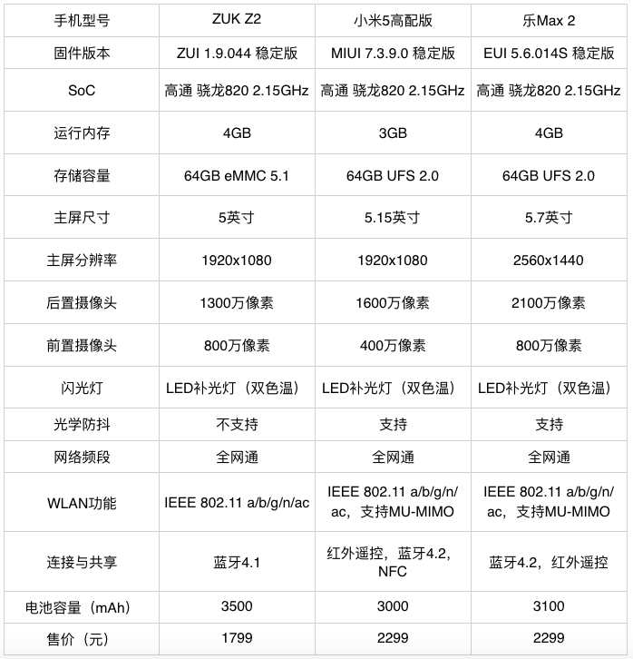 乐视max2参数,乐视max2是x820吗