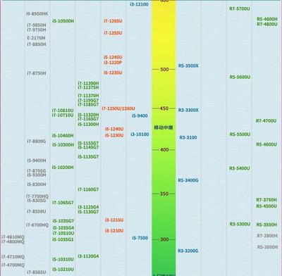 cpu性能天梯图2021年,cpu性能天梯图2021年3月