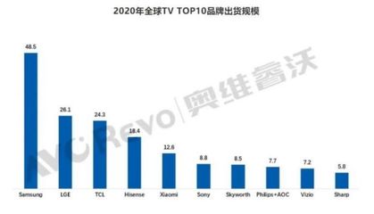 2021公认最好电视机,2021最好的电视机