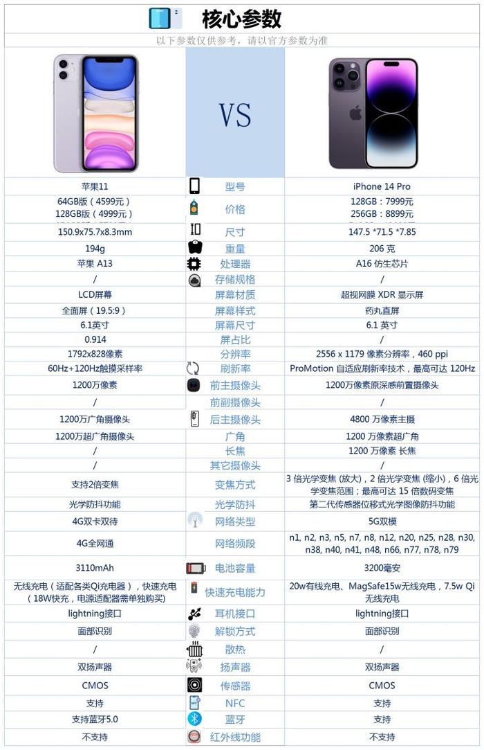 iphone11参数配置详细参数,iphone12参数配置详细参数