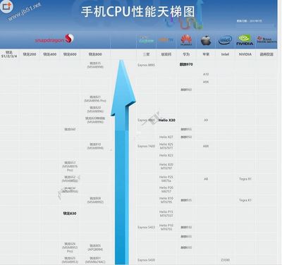 手机cpu性能天梯图,手机cpu性能天梯图2023最新版