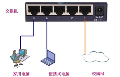 交换机和路由器怎么连接,交换机和路由器怎么连接命令