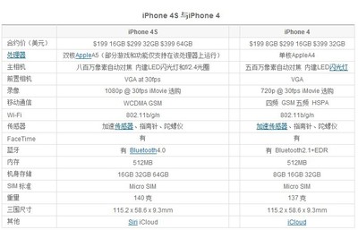 iphone4售价,iphone4市场价