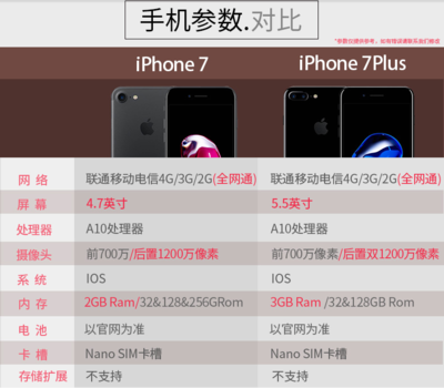 iphone7p参数,iphone7p详细参数