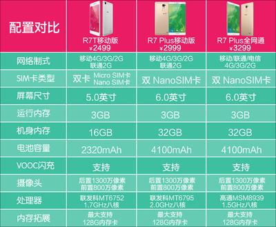 oppor7参数配置详情,oppor7参数详细参数配置
