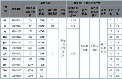 联通最新套餐表2022,联通最新套餐表2022价格