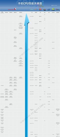 2022手机处理器天梯图,2020手机处理器天梯排行榜