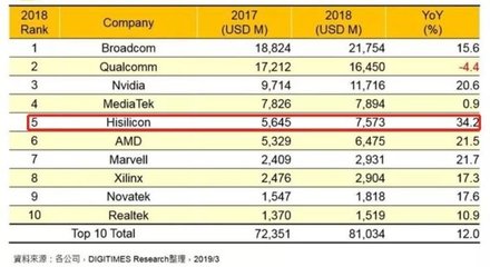 中国芯片公司排名,中国芯片公司排名一览