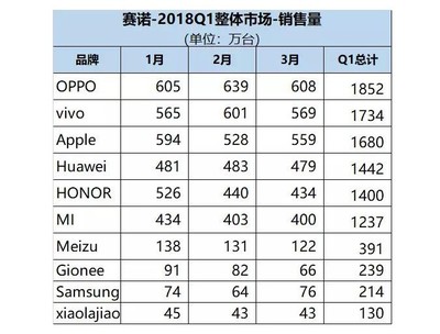 中国手机销量排行榜,中国手机销量排行榜2023最新