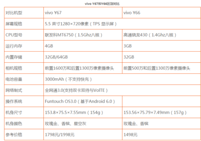 vivoy66参数,vivoy66手机参数配置和卖点