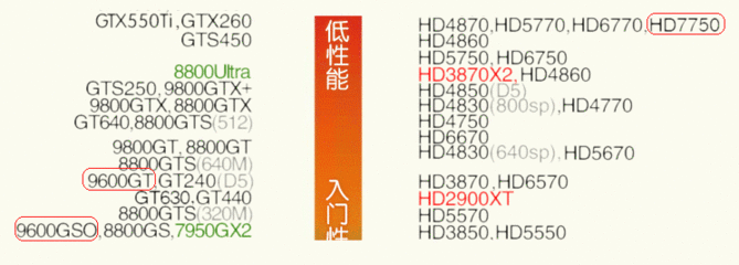 9600gt相当于现在什么显卡,9600gt相当于gtx多少