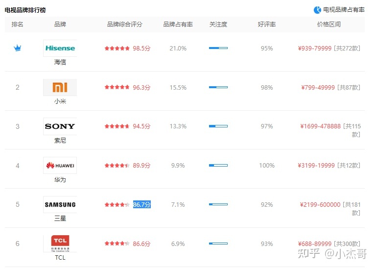 电视机排名前十名的品牌,电视机排名前十名的品牌推荐