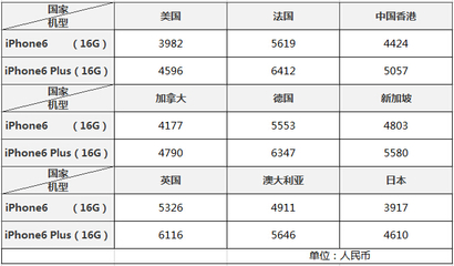 苹果6plus官方售价,苹果6plus价格官网价