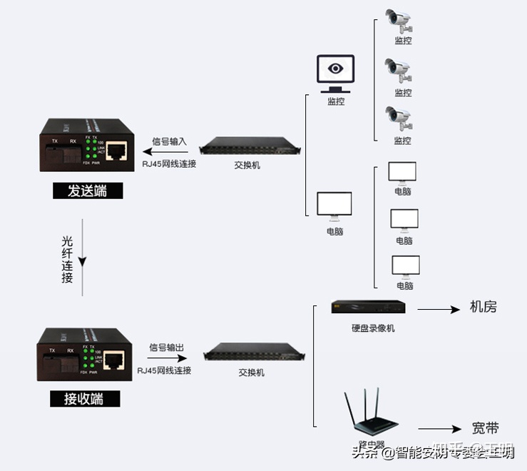 光纤收发器安装图解,光纤收发器安装图解 指示灯