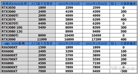 2022年显卡将暴跌,2021年显卡会不会降价