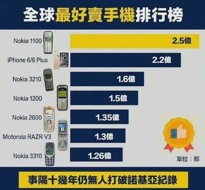 诺基亚3210上市时间,诺基亚3210上市时间价格