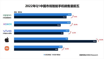 2022年手机销量排名前十名,2021手机销量排行榜10强