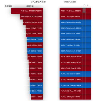 cpu天梯榜,cpu天梯图2024