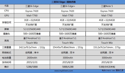 三星s6edge参数配置,三星s6+edge参数
