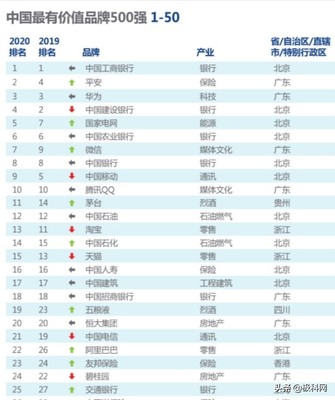 中国500强最新排名,中国500强最新排名表