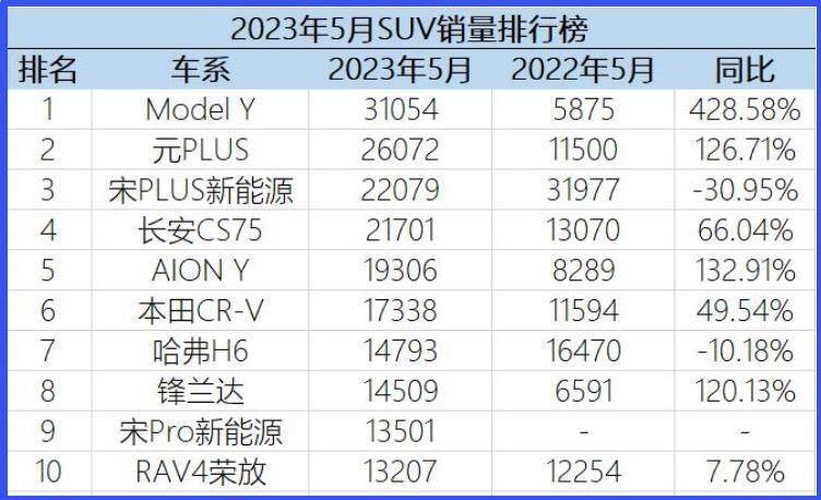 suv销量排行榜前十口碑最好,23年suv销量排行榜前十口碑最好