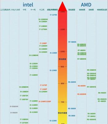 电脑cpu排行榜天梯图,电脑cpu排行榜天梯图2023
