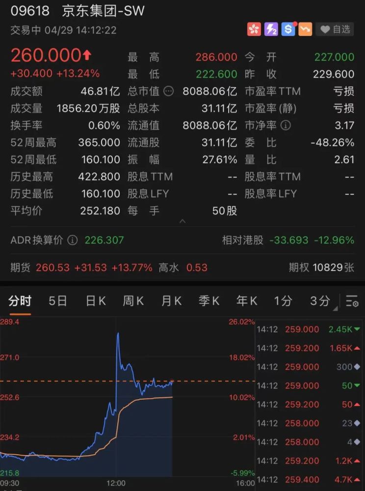 沪指重回3000点,沪指重返3000点