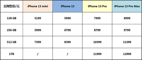 iphone11系列参数对比,iphone11参数对比图
