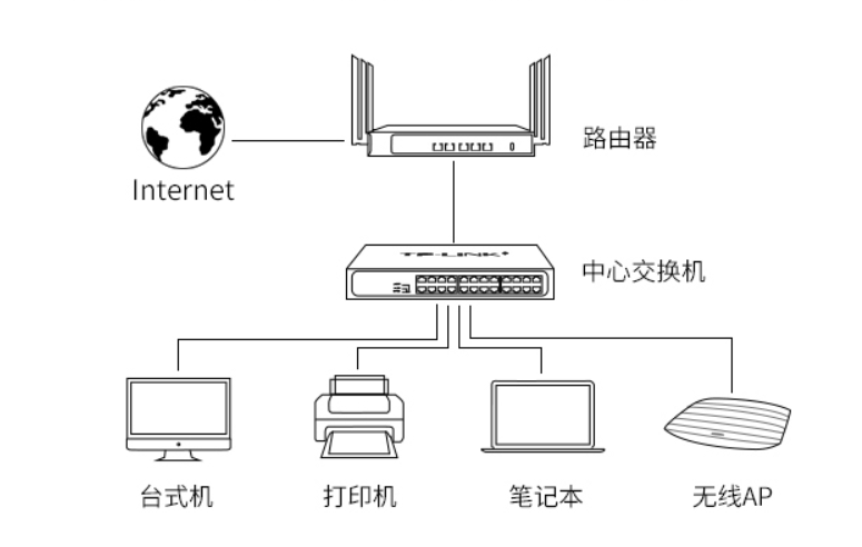 交换机的作用,千兆交换机的作用