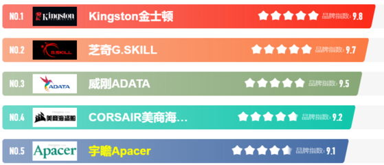 内存条品牌排行榜,内存条品牌排行榜盖得