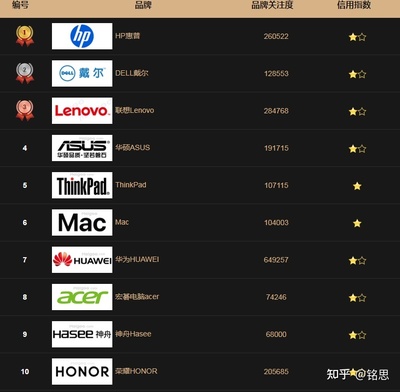 游戏电脑品牌排行榜前十名,游戏电脑品牌排行榜前十名笔记本