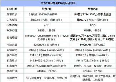 p20参数配置,p20参数配置及价格