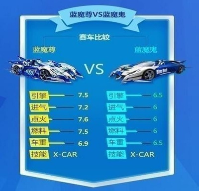 蓝魔尊算顶级a车吗,蓝魔尊数据